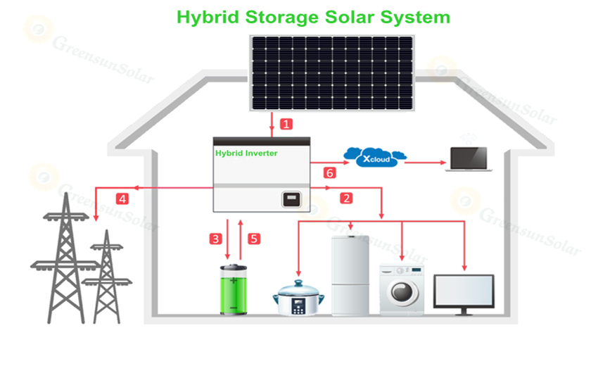 солнечная система хранения энергии