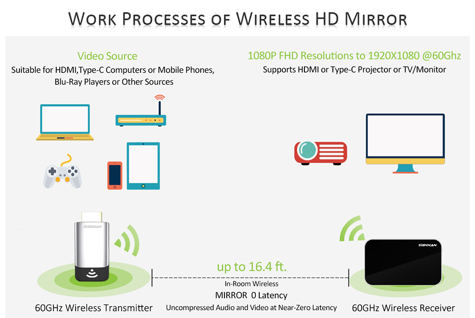 Беспроводной зеркальный передатчик HDMI с частотой 60 ГГц WiFi