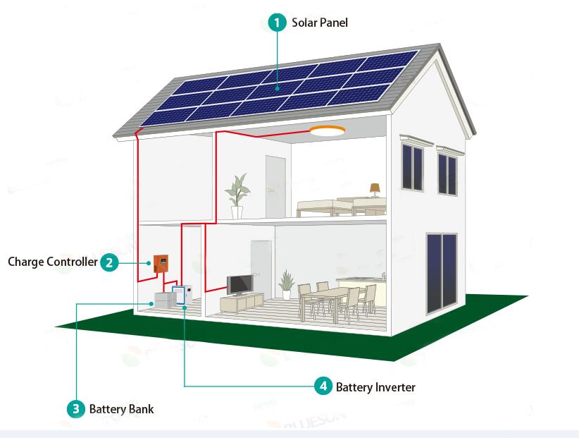 Автономная домашняя солнечная энергосистема 300 Вт, 500 Вт, 1 кВт, 2 кВт, 3 кВт, 4 кВт, 5 кВт, 8 кВт, 10 кВт по индивидуальному заказу
